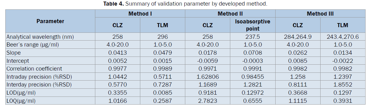 pharmaceutical-analysis-Summary-validation