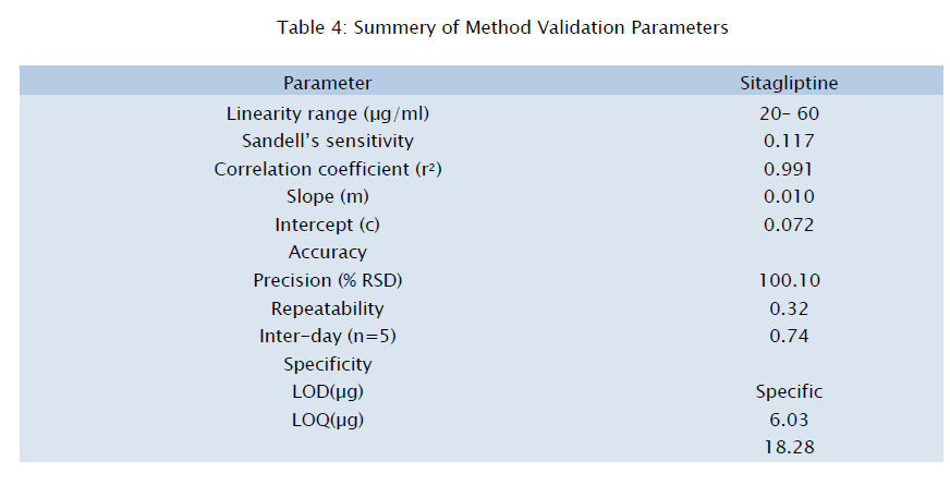 pharmaceutical-analysis-Summery-Method