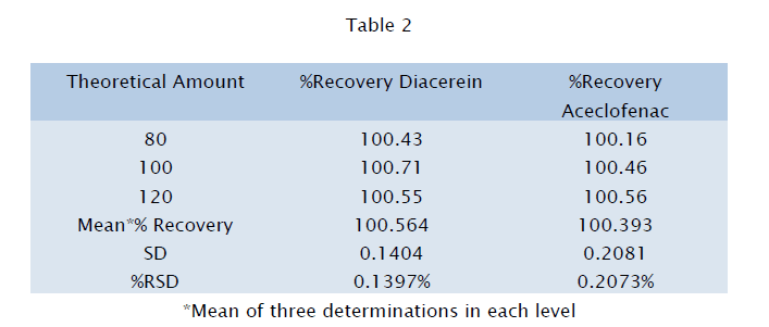 pharmaceutical-analysis-Table