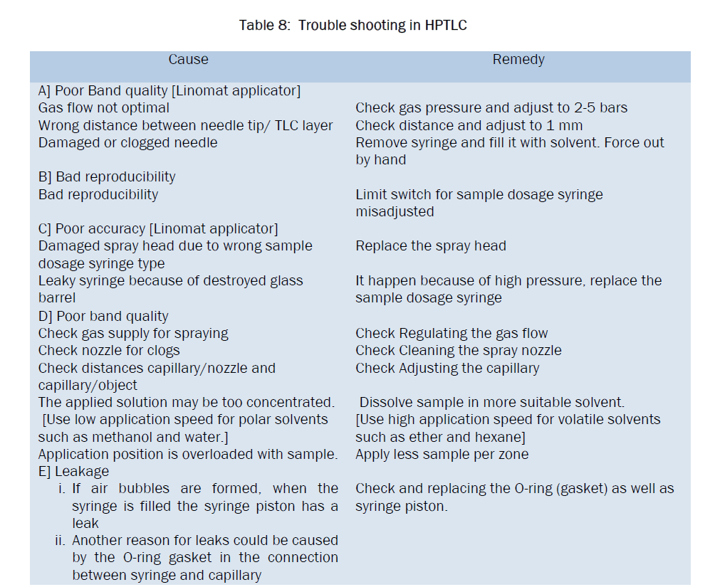 pharmaceutical-analysis-Trouble-shooting