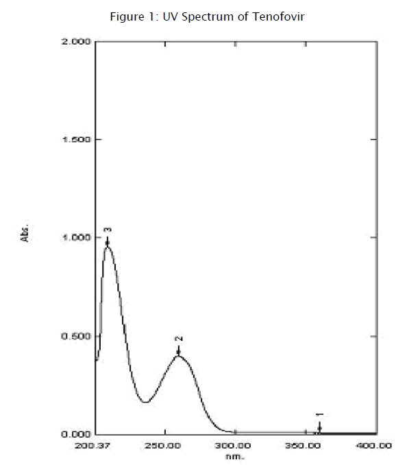 pharmaceutical-analysis-UV-Spectrum