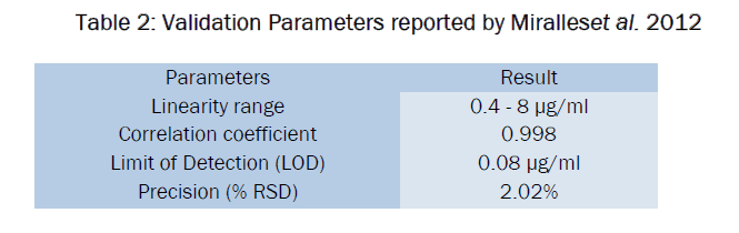 pharmaceutical-analysis-Validation-Parameters