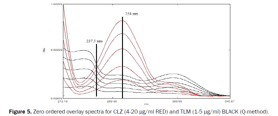 pharmaceutical-analysis-Zero-ordered