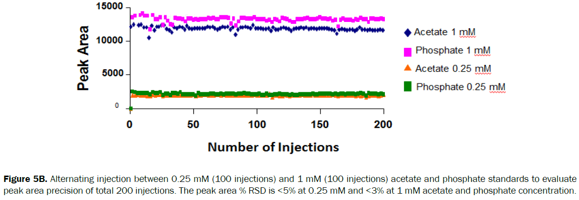 pharmaceutical-analysis-acetate-phosphate-concentration