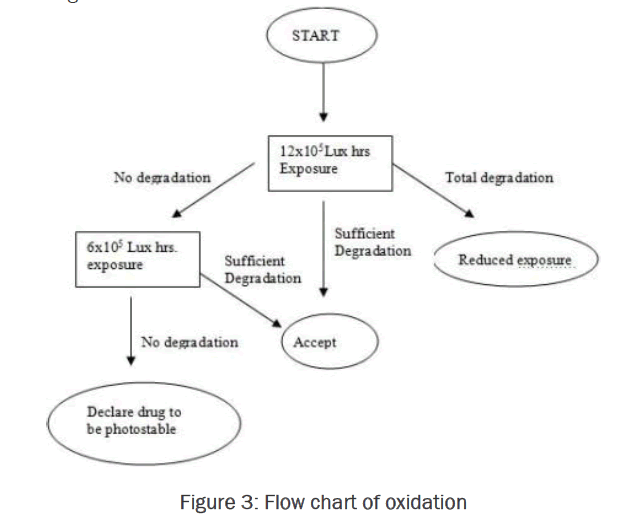 pharmaceutical-analysis-chart-oxidation