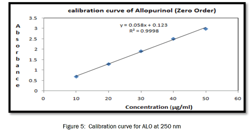 pharmaceutical-analysis-curve-ALO