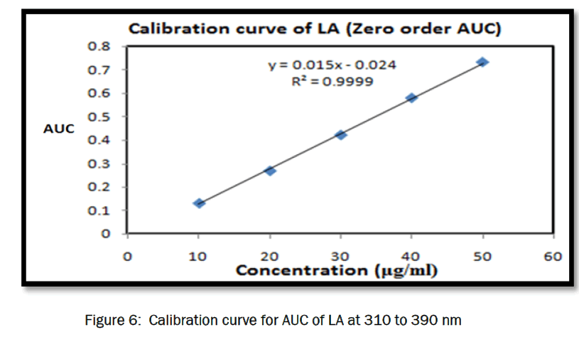 pharmaceutical-analysis-curve-AUC