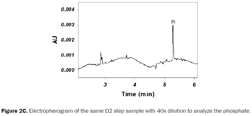 pharmaceutical-analysis-dilution-analyze-phosphate