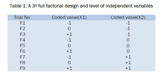 pharmaceutical-analysis-factorial-design