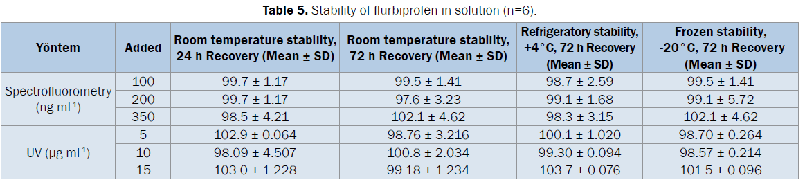 pharmaceutical-analysis-flurbiprofen-solution