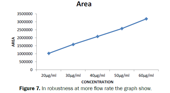 pharmaceutical-analysis-graph-show