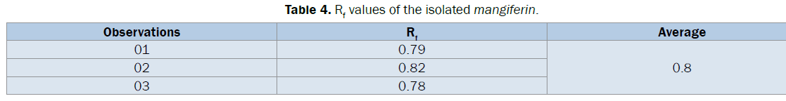 pharmaceutical-analysis-isolated-mangiferin