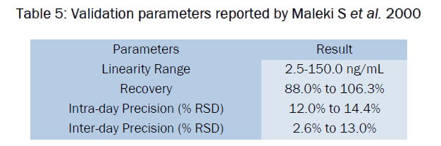 pharmaceutical-analysis-parameters-reported