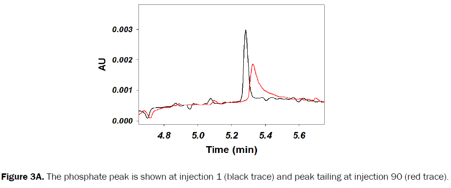 pharmaceutical-analysis-peak-tailing-injection