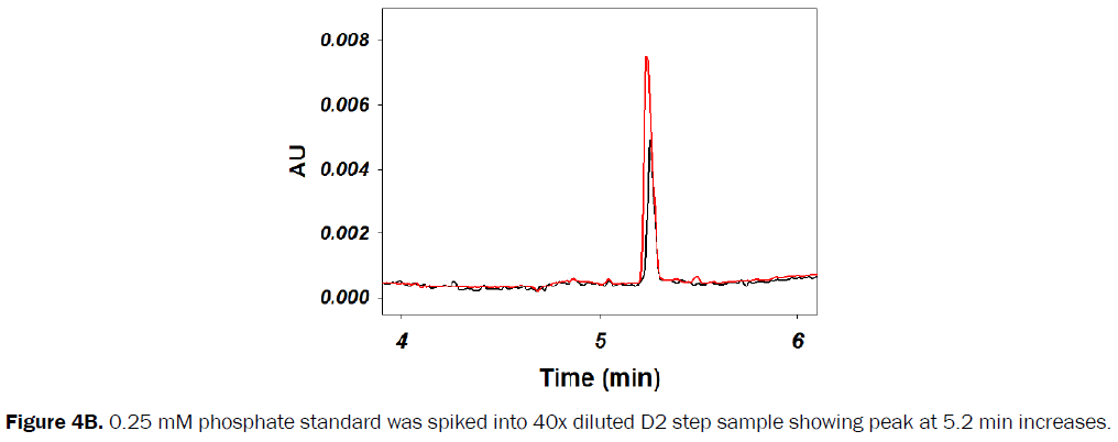 pharmaceutical-analysis-phosphate-standard-spiked