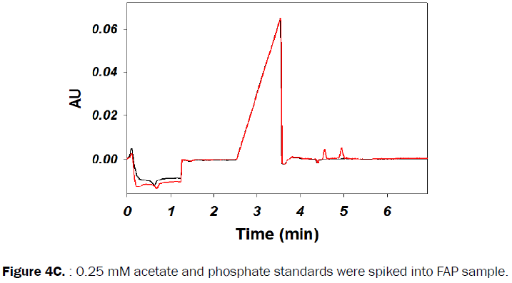 pharmaceutical-analysis-phosphate-standards-spiked