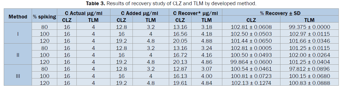 pharmaceutical-analysis-recovery-study