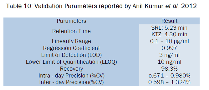 pharmaceutical-analysis-reported-Anil