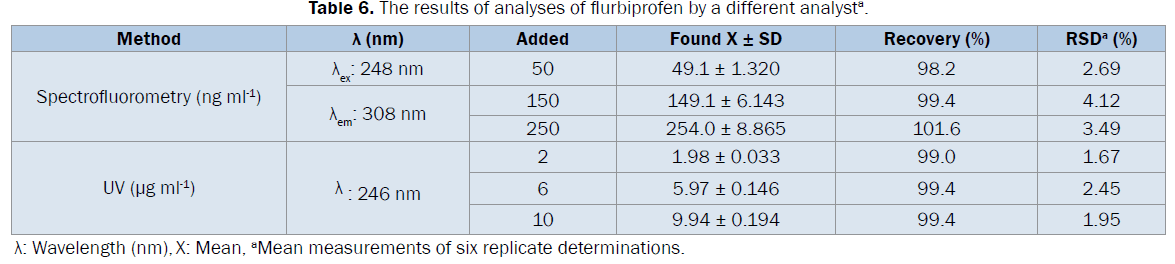 pharmaceutical-analysis-results-analyses