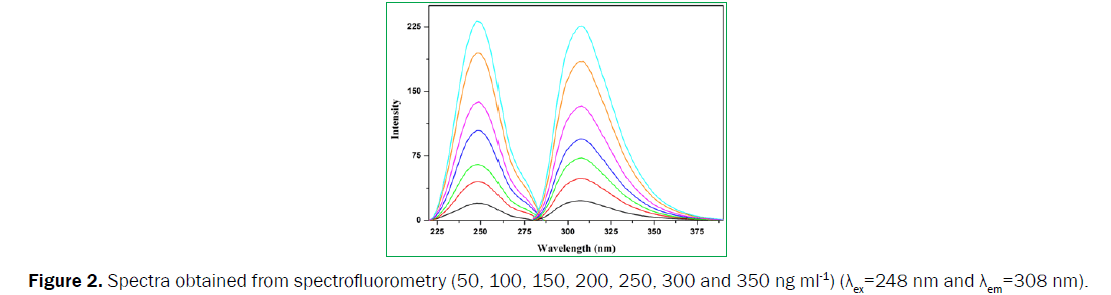 pharmaceutical-analysis-spectrofluorometry