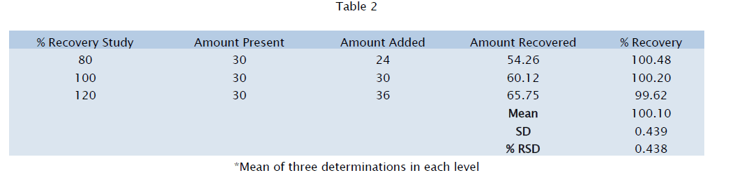 pharmaceutical-analysis-three-determinations