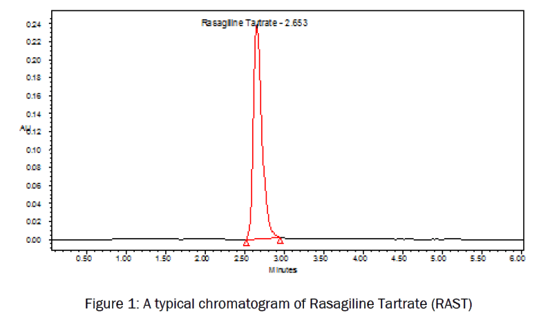 pharmaceutical-analysis-typical-chromatogram