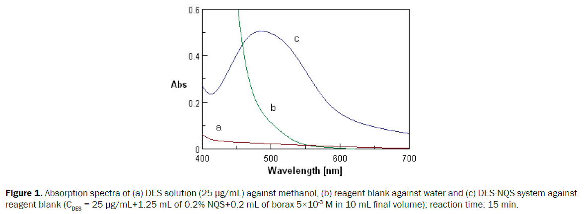 pharmaceutical-quality-assurance-Absorption-spectra