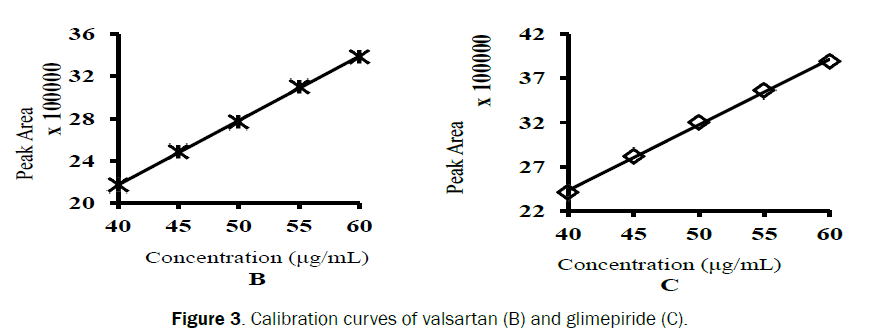 pharmaceutical-quality-assurance-Calibration-curves