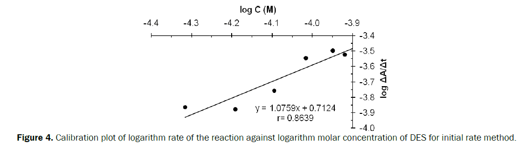 pharmaceutical-quality-assurance-Calibration-plot