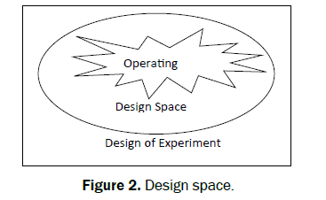 pharmaceutical-quality-assurance-Design-space