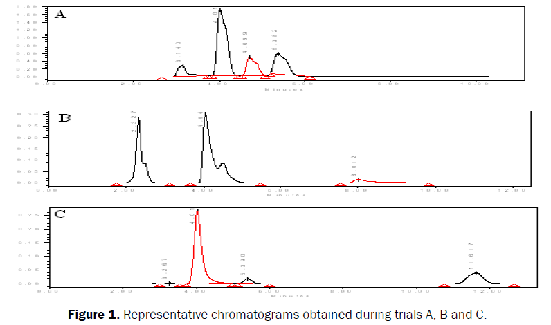 pharmaceutical-quality-assurance-Representative-chromatograms