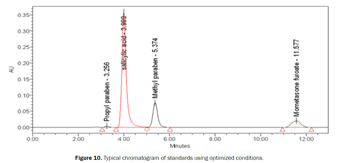 pharmaceutical-quality-assurance-Typical-chromatogram