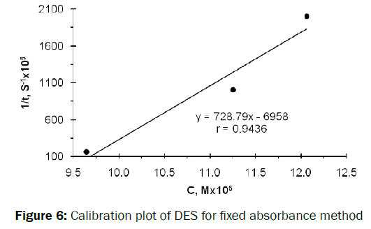 pharmaceutical-quality-assurance-absorbance-method