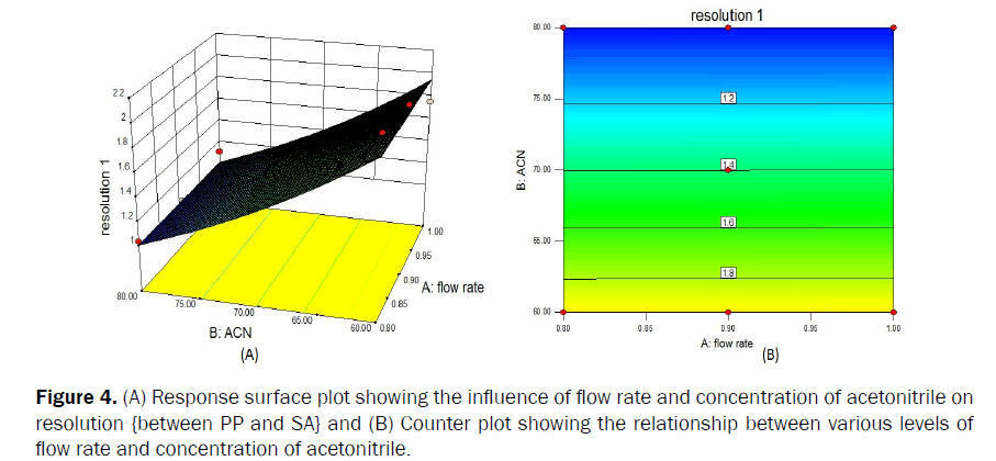 pharmaceutical-quality-assurance-surface-plot