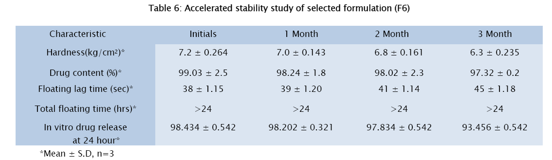 pharmaceutical-sciences-Accelerated-stability