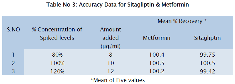 pharmaceutical-sciences-Accuracy-Data-Sitagliptin-Metformin