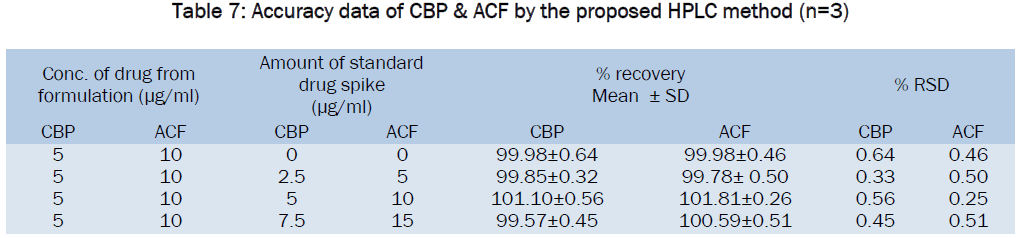 pharmaceutical-sciences-Accuracy-data-CBP-ACF