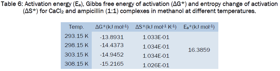 pharmaceutical-sciences-Activation-energy-complexes-methanol