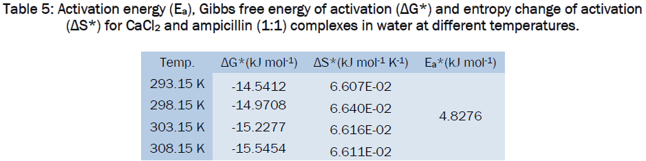 pharmaceutical-sciences-Activation-energy-complexes-water