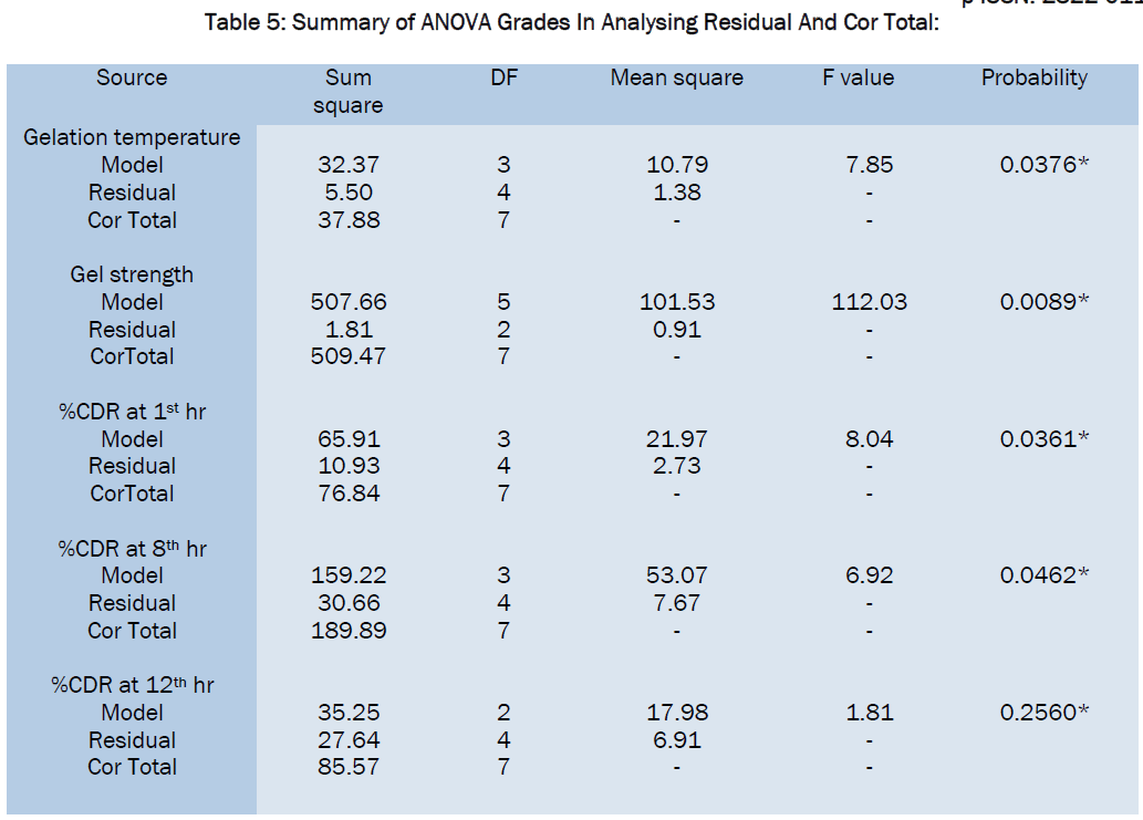 pharmaceutical-sciences-Analysing-Residual