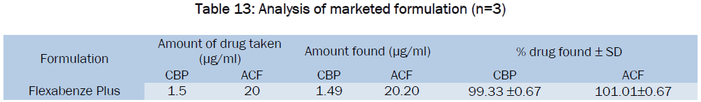 pharmaceutical-sciences-Analysis-marketed-formulation
