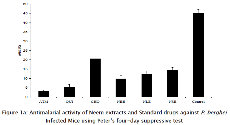 pharmaceutical-sciences-Antimalarial-activity-Neem-extracts