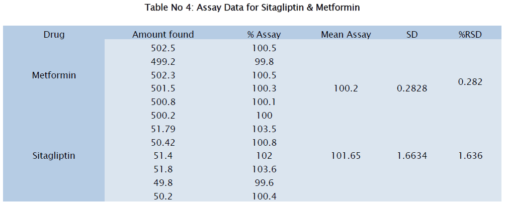 pharmaceutical-sciences-Assay-Data-Sitagliptin-Metformin