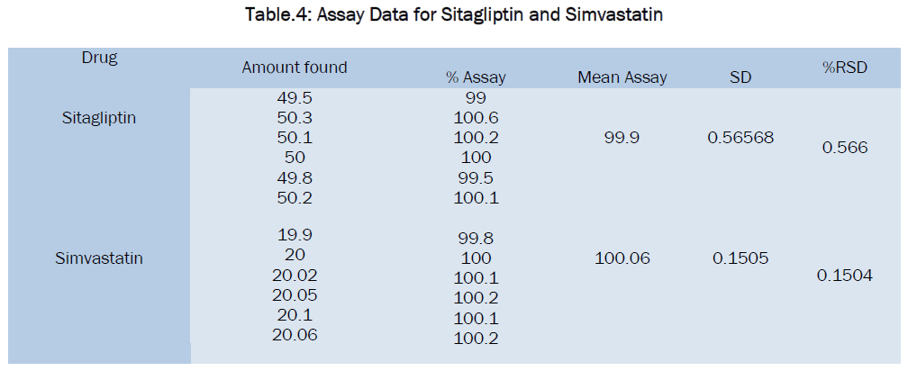 pharmaceutical-sciences-Assay-Data-Sitagliptin-Simvastatin