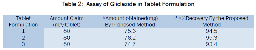 pharmaceutical-sciences-Assay-Gliclazide-Tablet