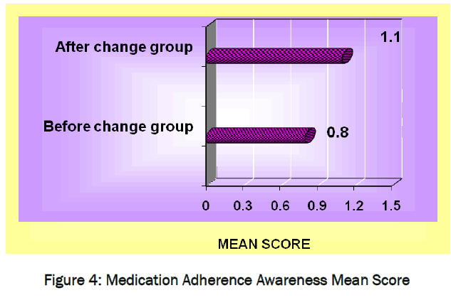 pharmaceutical-sciences-Awareness-Mean