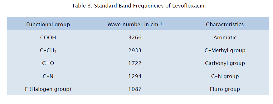 pharmaceutical-sciences-Band-Frequencies