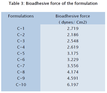 pharmaceutical-sciences-Bioadhesive-force-formulation