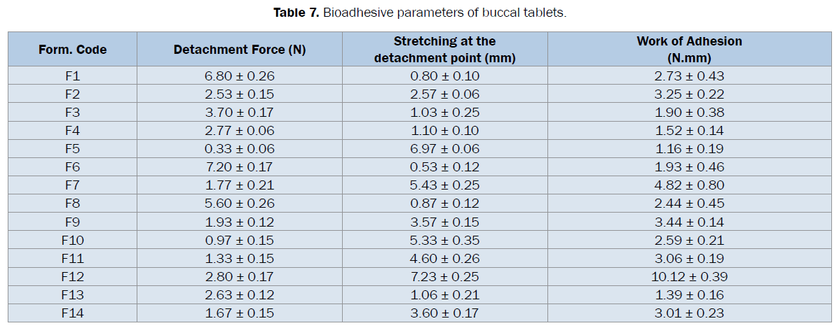 pharmaceutical-sciences-Bioadhesive-parameters