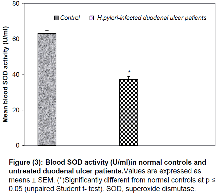 pharmaceutical-sciences-Blood-SOD-activity